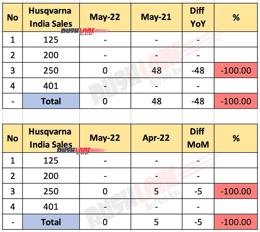 Husqvarna India Sales May 2022
