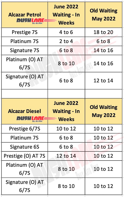 Hyundai Alcazar Waiting Period June 2022