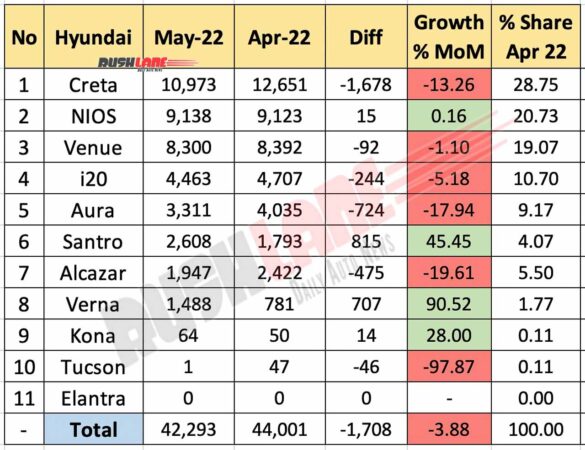 Hyundai Car Sales Breakup May 2022 vs April 2022 (MoM)
