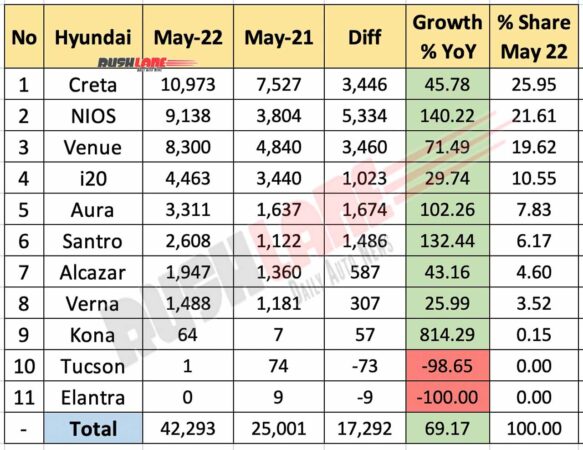 Hyundai Car Sales Breakup May 2022 vs May 2021 (YoY)