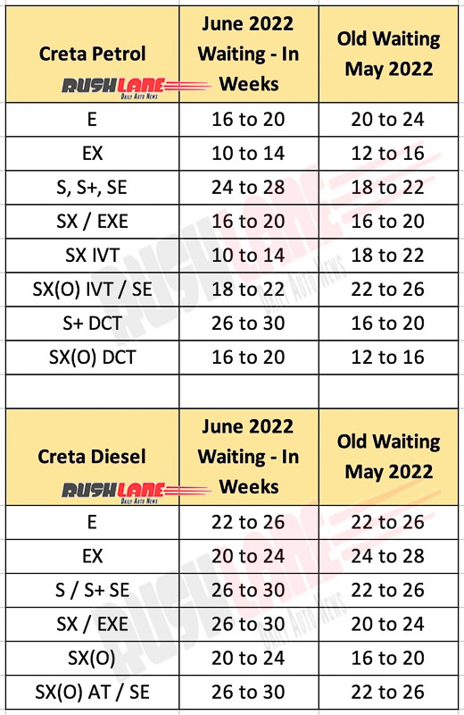 Hyundai Creta Waiting Period June 2022