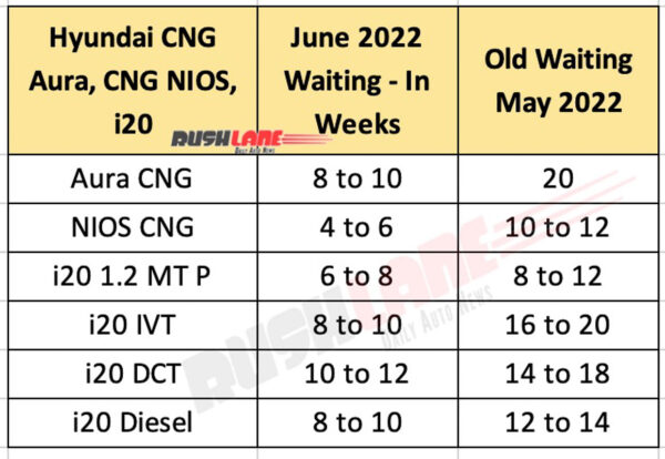 Hyundai i20, i10 NIOS CNG, Aura CNG - Waiting period June 2022
