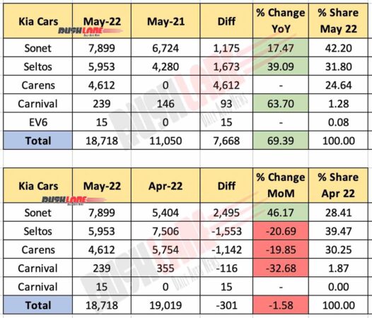 Kia India Sales May 2022 - Breakup