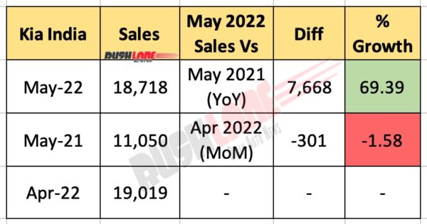 Kia India Sales May 2022