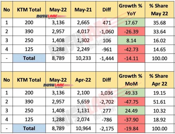 KTM India Total (Exports + Domestic) May 2022