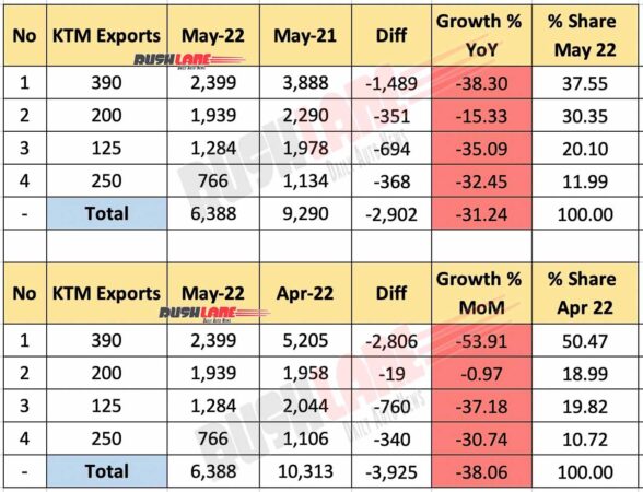 KTM India Exports May 2022