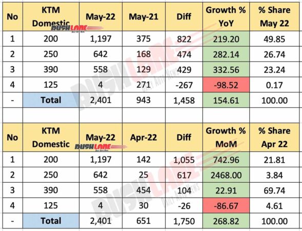 KTM India Domestic Sales May 2022