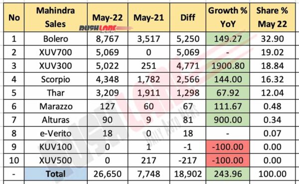 Mahindra Sales Breakup May 2022 vs May 2021 (YoY)