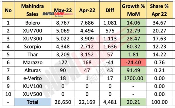 Mahindra Sales Breakup May 2022 vs Apr 2022 (MoM)