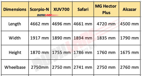 2022 Mahindra Scorpio N vs Rivals XUV700, Safari, Hector