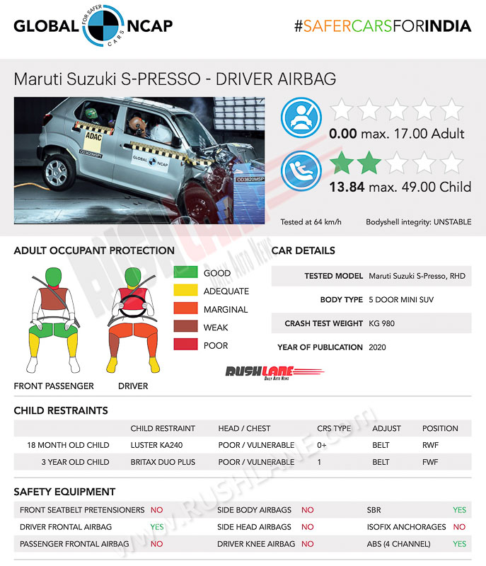Maruti Suzuki S-Presso Crash Test Nov 2020 For India
