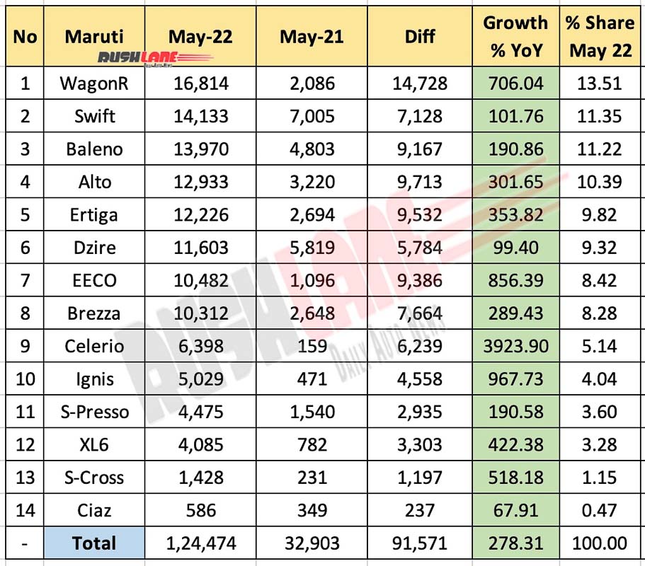 Maruti Sales Breakup May 2022 vs May 2021 (YoY)