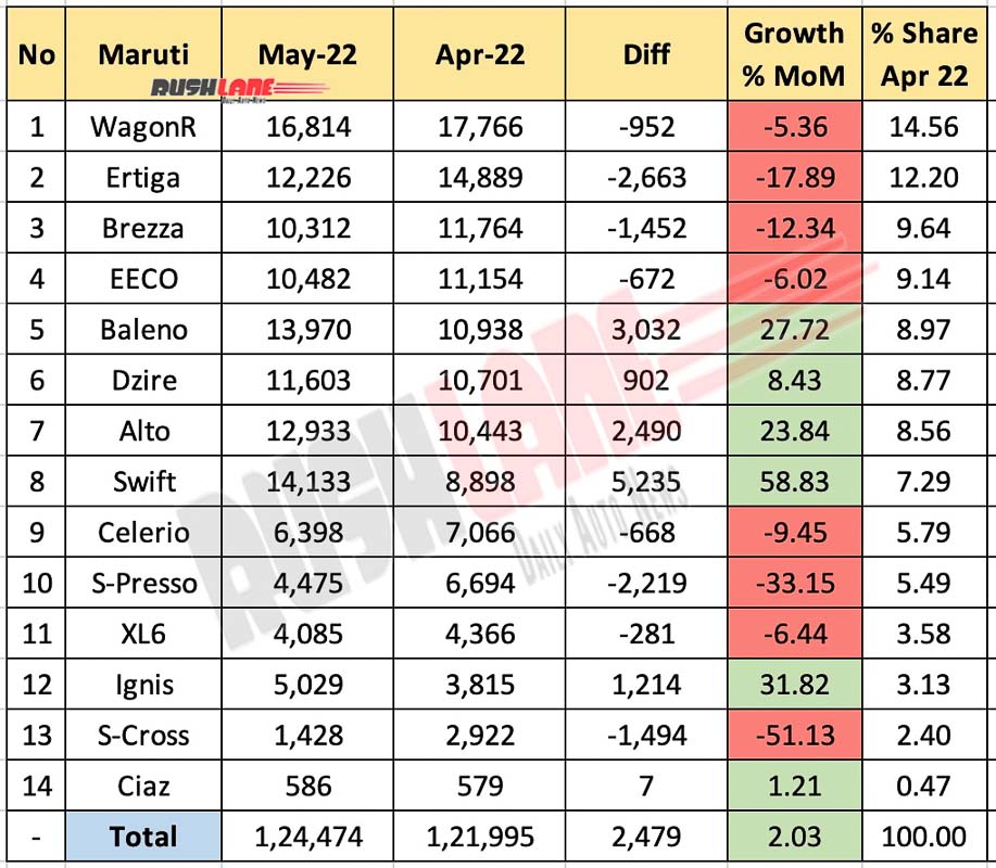Maruti Sales Breakup May 2022 vs Apr 2022 (MoM)