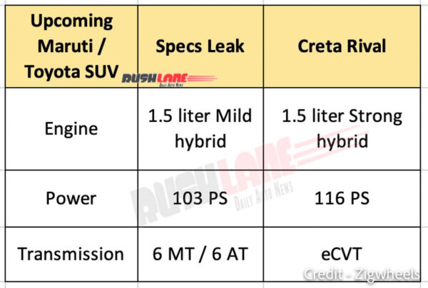 Upcoming Maruti Toyota SUV Engine Specs Leak