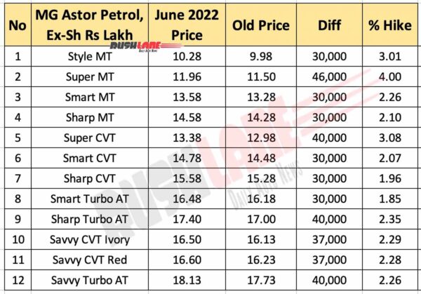 MG Astor Prices June 2022