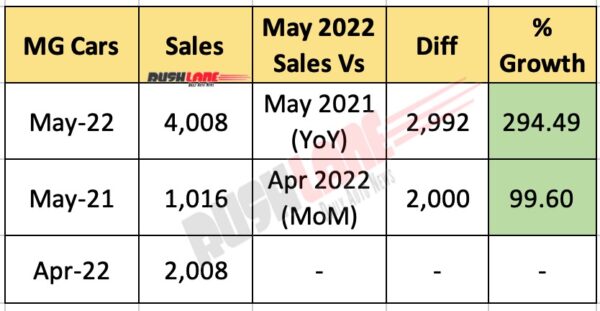 MG Motor India Sales May 2022