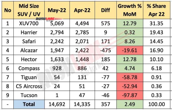 Mid Size SUV Sales May 2022 vs April 2022 (MoM)