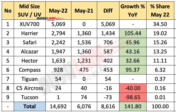 Mid Size SUV Sales May 2022 vs May 2021 (YoY)