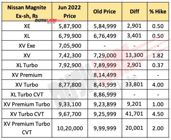 Nissan Magnite Prices June 2022