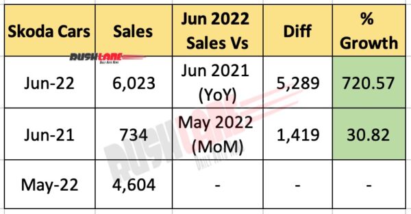 Skoda India Sales June 2022