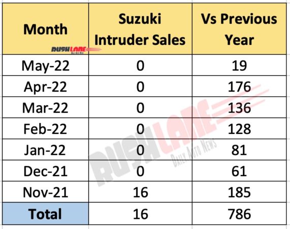 Suzuki Intruder Discontinued - Sales 0 Units 