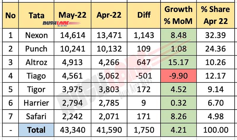 Tata car sales breakup May 2022 vs Apr 2022 (MoM)