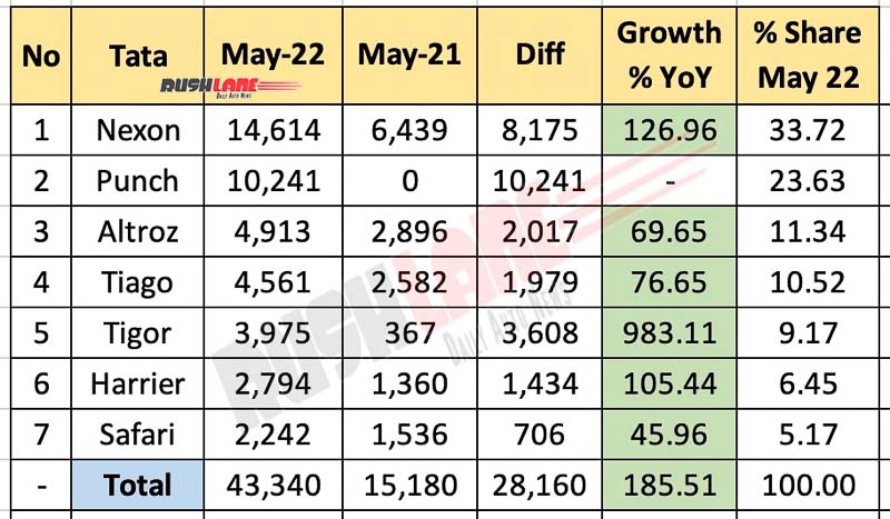 Tata car sales breakup May 2022 vs May 2021 (YoY)