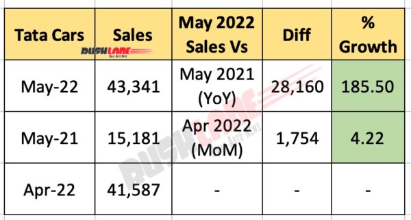 Tata Motors Sales May 2022 PV