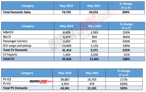 Tata Motors Sales May 2022