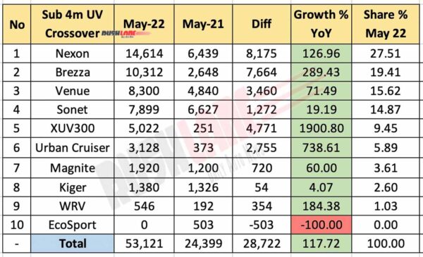 Top 10 Sub 4m SUV Sales May 2022 vs May 2021 (YoY)