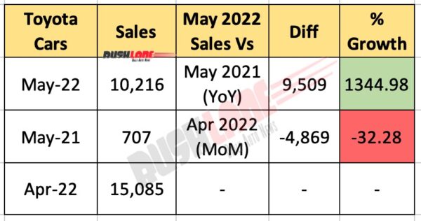 Toyota India Sales May 2022
