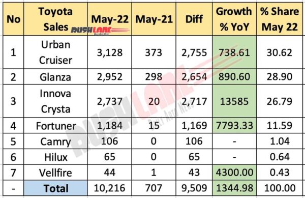 Toyota Sales May 2022 vs May 2021 (YoY)