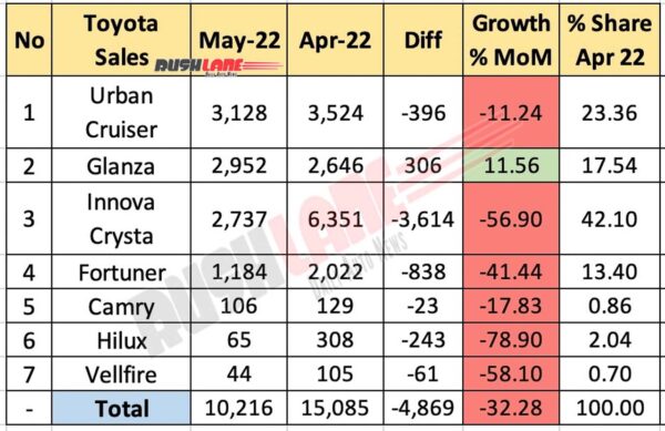 Toyota Sales May 2022 vs Apr 2022 (MoM)