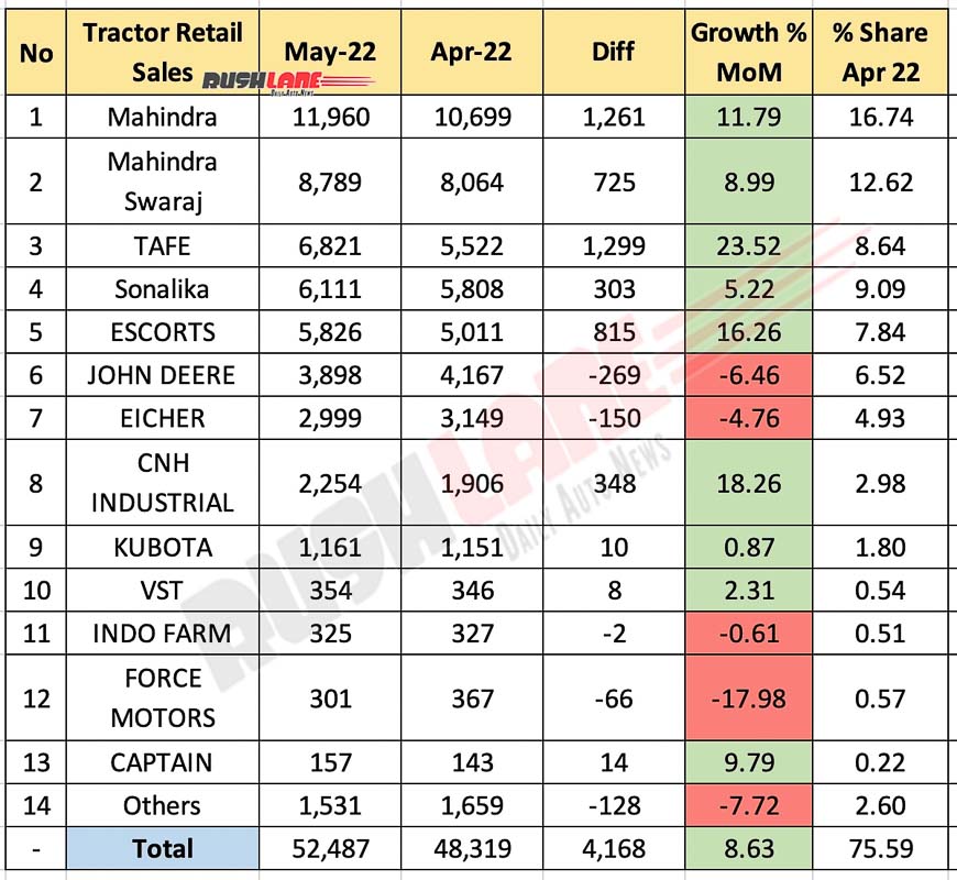 Tractor Sales May 2022 vs Apr 2022 (MoM)