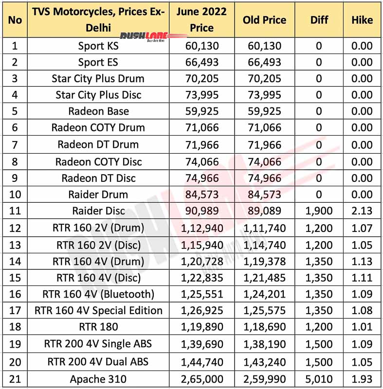 TVS Motorcycle Prices June 2022