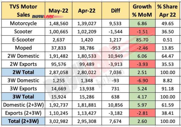 TVS Motor Sales May 2022 vs Apr 2022 (MoM)