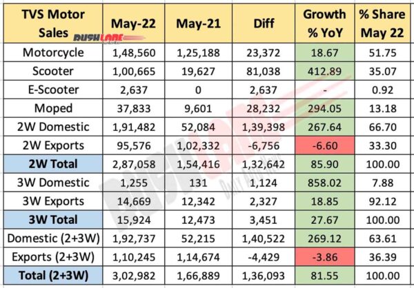 TVS Motor Sales May 2022 vs May 2021 (YoY)