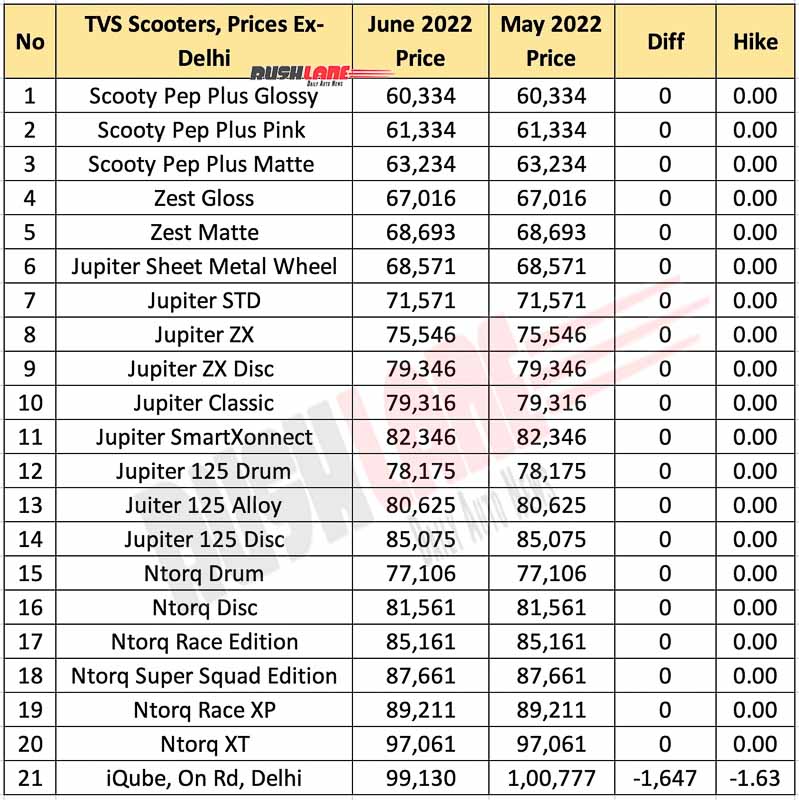 TVS Scooter Prices June 2022