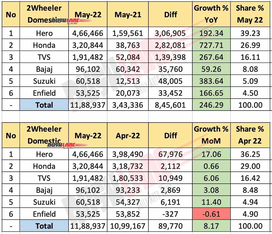 Two Wheeler Sales May 2022 - Domestic