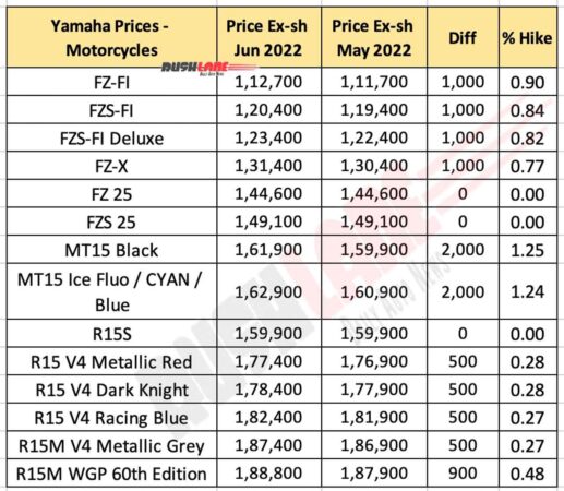 Yamaha Motorcycle Prices June 2022