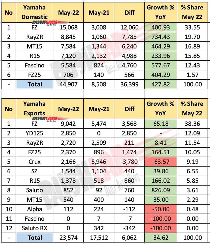 Yamaha India Sales May 2022 vs May 2021 (YoY)