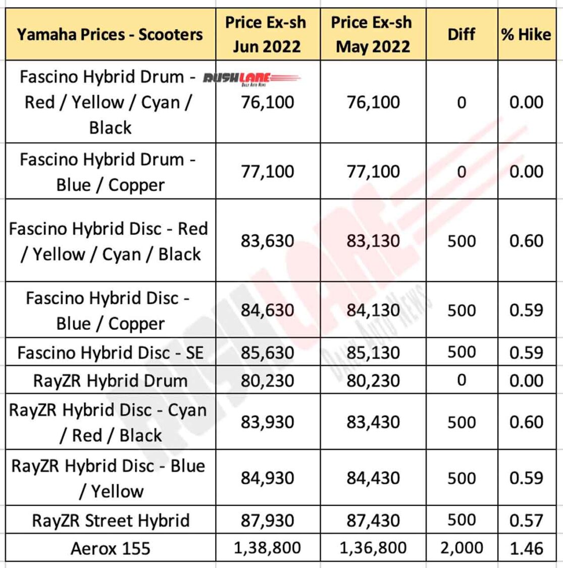 Yamaha Scooter Prices June 2022