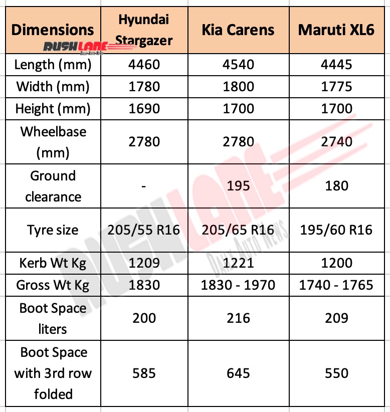 Hyundai Stargazer MPV Vs Kia Carens Vs Maruti Ertiga XL6