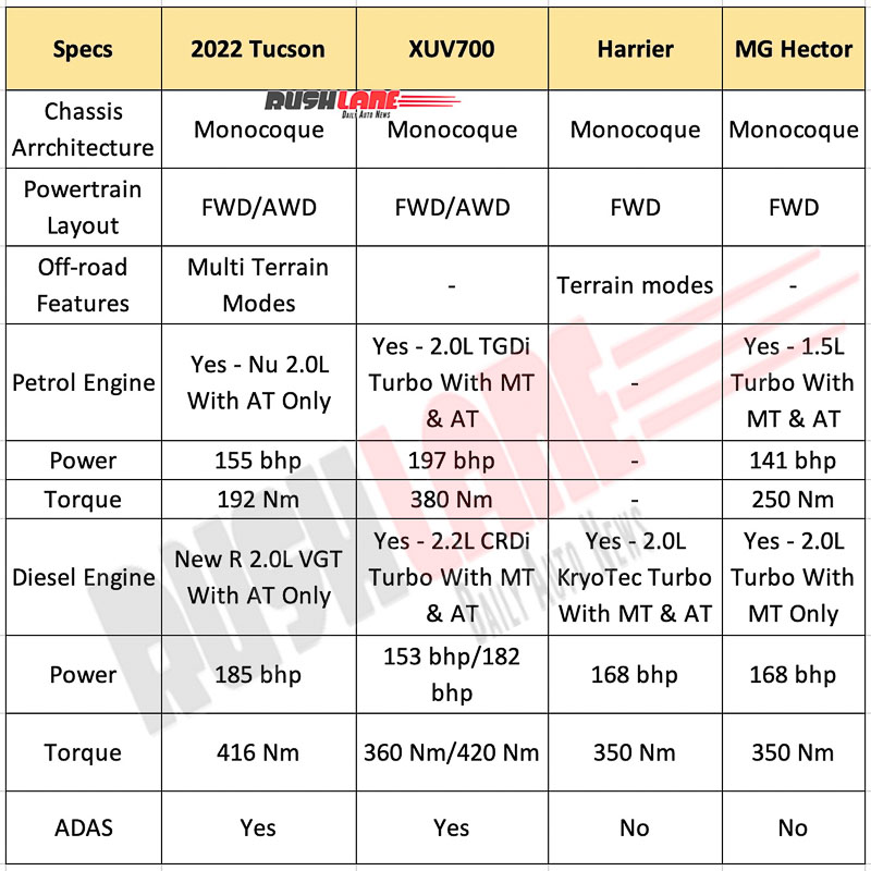 2022 Hyundai Tucson Vs Rivals - Hector, XUV700, Harrier