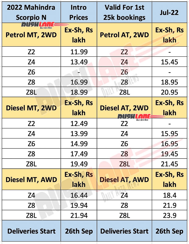 2022 Mahindra Scorpio Prices - Petrol, Diesel, MT, AT, AWD