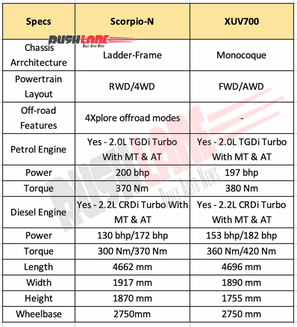 2022 Mahindra Scorpio N Vs XUV700 - Specs