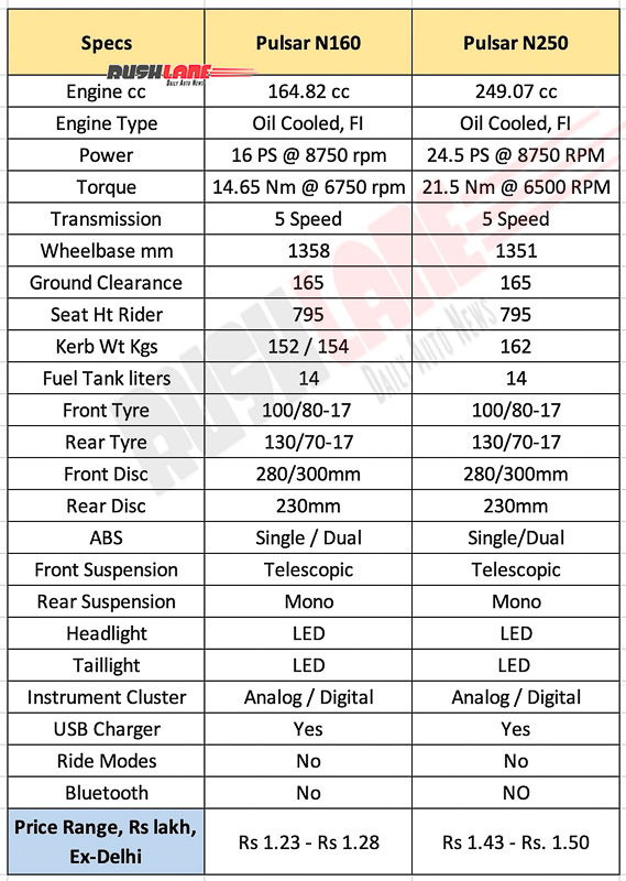 Bajaj Pulsar N160 vs N250 - Specs and Price