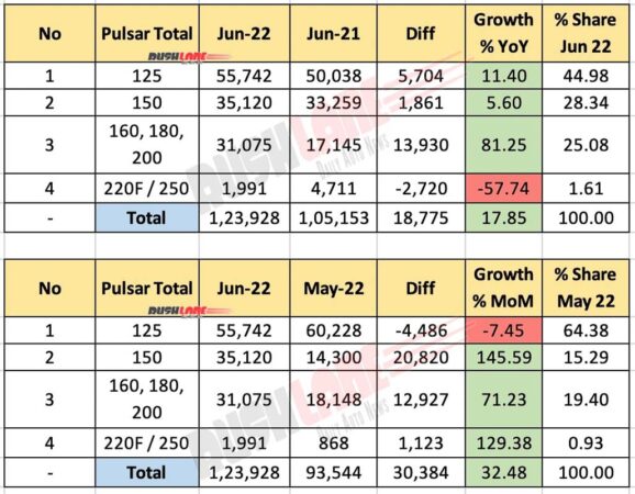 Bajaj Pulsar Total (Sales + Exports) June 2022