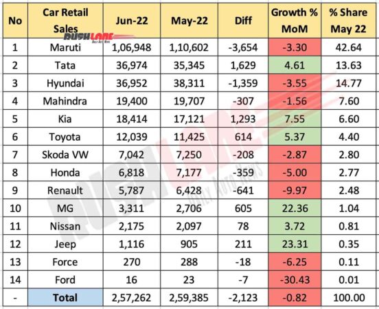 Car Retail Sales June 2022 vs May 2022 (MoM)