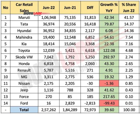 Car Retail Sales June 2022 vs June 2021 (YoY)